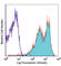 CD83 Molecule antibody, 121514, BioLegend, Flow Cytometry image 