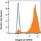 CD49D antibody, FAB1354P, R&D Systems, Flow Cytometry image 