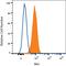 MER Proto-Oncogene, Tyrosine Kinase antibody, FAB8912N, R&D Systems, Flow Cytometry image 