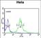 Importin 11 antibody, PA5-72572, Invitrogen Antibodies, Flow Cytometry image 