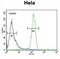 Transmembrane Protein 173 antibody, abx034495, Abbexa, Flow Cytometry image 