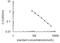 Hydroxyproline antibody, OKEH02551, Aviva Systems Biology, Enzyme Linked Immunosorbent Assay image 