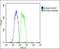 Cartilage Oligomeric Matrix Protein antibody, GTX81660, GeneTex, Flow Cytometry image 