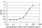 NME/NM23 Nucleoside Diphosphate Kinase 2 antibody, H00004831-M05, Novus Biologicals, Enzyme Linked Immunosorbent Assay image 