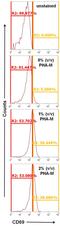 CD69 Molecule antibody, MA1-207, Invitrogen Antibodies, Flow Cytometry image 