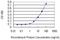 DEAF1 Transcription Factor antibody, H00010522-M04, Novus Biologicals, Enzyme Linked Immunosorbent Assay image 