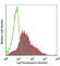 CD276 Molecule antibody, 124508, BioLegend, Flow Cytometry image 
