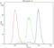 Protein Tyrosine Phosphatase Non-Receptor Type 11 antibody, LS-C313006, Lifespan Biosciences, Flow Cytometry image 