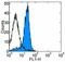 CD2 Molecule antibody, 16-0021-81, Invitrogen Antibodies, Flow Cytometry image 