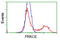 Protein Kinase C Epsilon antibody, LS-C172674, Lifespan Biosciences, Flow Cytometry image 