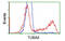 Tubulin Alpha 8 antibody, MBS832929, MyBioSource, Flow Cytometry image 