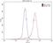 Cholinergic Receptor Nicotinic Alpha 3 Subunit antibody, 10333-1-AP, Proteintech Group, Flow Cytometry image 