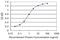 Cytidine And DCMP Deaminase Domain Containing 1 antibody, H00081602-M02, Novus Biologicals, Enzyme Linked Immunosorbent Assay image 