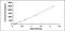 Ribonuclease A Family Member 3 antibody, MBS2020383, MyBioSource, Enzyme Linked Immunosorbent Assay image 