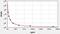 Thymosin Beta 10 antibody, EH3885, FineTest, Enzyme Linked Immunosorbent Assay image 