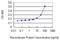 Granzyme A antibody, H00003001-M01, Novus Biologicals, Enzyme Linked Immunosorbent Assay image 