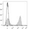 T-cell receptor beta chain V region 86T1 antibody, LS-C810654, Lifespan Biosciences, Flow Cytometry image 