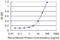 Aryl Hydrocarbon Receptor Nuclear Translocator 2 antibody, H00009915-M12, Novus Biologicals, Enzyme Linked Immunosorbent Assay image 