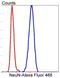 RNA Binding Fox-1 Homolog 3 antibody, NBP2-67314, Novus Biologicals, Flow Cytometry image 