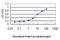 X-Linked Inhibitor Of Apoptosis antibody, LS-C196667, Lifespan Biosciences, Enzyme Linked Immunosorbent Assay image 