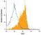 CD55 Molecule (Cromer Blood Group) antibody, PA5-48077, Invitrogen Antibodies, Flow Cytometry image 