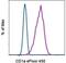 CD1a Molecule antibody, 48-0019-42, Invitrogen Antibodies, Flow Cytometry image 
