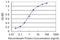 Interleukin 27 antibody, LS-C139389, Lifespan Biosciences, Enzyme Linked Immunosorbent Assay image 