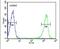 Proteasome Activator Subunit 1 antibody, PA5-25179, Invitrogen Antibodies, Flow Cytometry image 