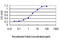 Glutamate Ionotropic Receptor Delta Type Subunit 1 antibody, LS-C197351, Lifespan Biosciences, Enzyme Linked Immunosorbent Assay image 