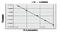 Adipogenesis Regulatory Factor antibody, MBS7232877, MyBioSource, Enzyme Linked Immunosorbent Assay image 