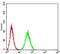 Beta-1,3-Glucuronyltransferase 1 antibody, NBP2-61709, Novus Biologicals, Flow Cytometry image 