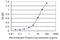 P21 (RAC1) Activated Kinase 2 antibody, H00005062-M01, Novus Biologicals, Enzyme Linked Immunosorbent Assay image 