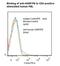 Leucine Rich Repeat Containing 32 antibody, LS-C357648, Lifespan Biosciences, Flow Cytometry image 