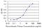 Inositol Polyphosphate-5-Phosphatase A antibody, H00003632-M05, Novus Biologicals, Enzyme Linked Immunosorbent Assay image 