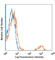 CD22 Molecule antibody, 302510, BioLegend, Flow Cytometry image 