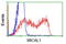 NEDD9-interacting protein with calponin homology and LIM domains antibody, LS-C115720, Lifespan Biosciences, Flow Cytometry image 