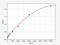 Fibroblast Growth Factor 9 antibody, EH0133, FineTest, Enzyme Linked Immunosorbent Assay image 