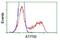 ATP Synthase F1 Subunit Beta antibody, GTX84841, GeneTex, Flow Cytometry image 