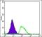 Podocalyxin Like antibody, NBP2-37605, Novus Biologicals, Flow Cytometry image 