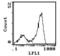 Thy-1 Cell Surface Antigen antibody, MA5-17752, Invitrogen Antibodies, Flow Cytometry image 
