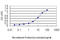 Rho GDP Dissociation Inhibitor Alpha antibody, LS-C196691, Lifespan Biosciences, Enzyme Linked Immunosorbent Assay image 