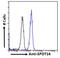 Thyroid Hormone Responsive antibody, LS-B3813, Lifespan Biosciences, Flow Cytometry image 