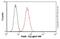 RAB9A, Member RAS Oncogene Family antibody, ab2810, Abcam, Flow Cytometry image 