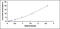 Cryptochrome Circadian Regulator 1 antibody, MBS2020544, MyBioSource, Enzyme Linked Immunosorbent Assay image 