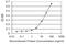 Zinc Finger FYVE-Type Containing 19 antibody, H00084936-M02, Novus Biologicals, Enzyme Linked Immunosorbent Assay image 