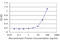 Growth Associated Protein 43 antibody, LS-C197272, Lifespan Biosciences, Enzyme Linked Immunosorbent Assay image 