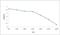 Insulin Like Growth Factor 2 Receptor antibody, orb100167, Biorbyt, Enzyme Linked Immunosorbent Assay image 