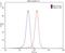 Orexin receptor 1 antibody, 18370-1-AP, Proteintech Group, Flow Cytometry image 