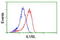 IlvB Acetolactate Synthase Like antibody, LS-C173052, Lifespan Biosciences, Flow Cytometry image 