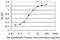 Sperm Autoantigenic Protein 17 antibody, H00053340-M03, Novus Biologicals, Enzyme Linked Immunosorbent Assay image 